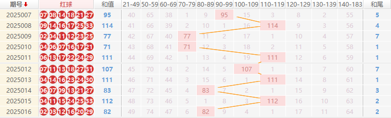 双色球分析走势图