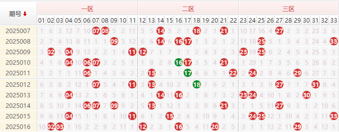 双色球分析走势图