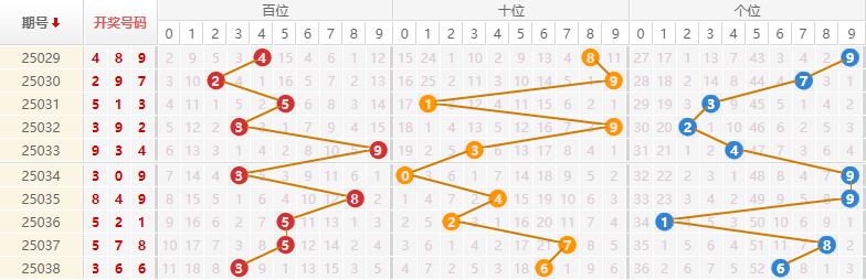 排列三分析走势图