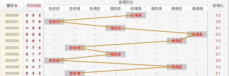 福彩3D分析走势图