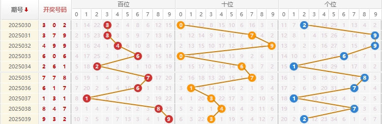 福彩3D分析走势图