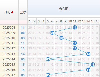 双色球分析蓝球走势图