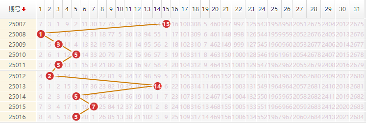 大乐透分析走势图