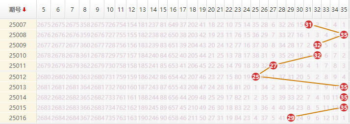 大乐透分析走势图