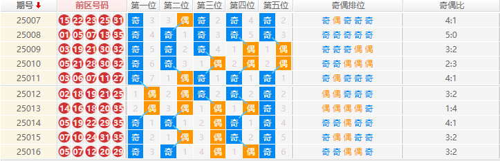 大乐透分析走势图