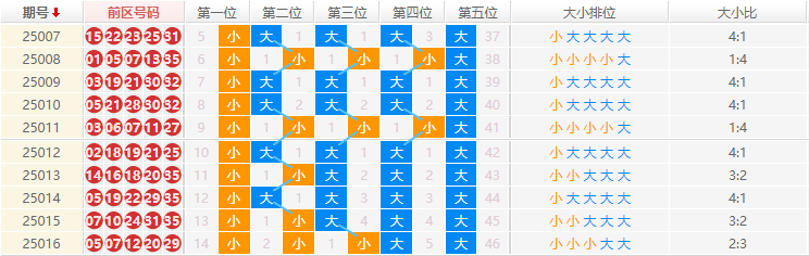 大乐透分析走势图