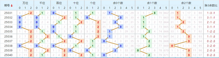 第2025041期排列五推荐：012路分析 - 七爷点灯