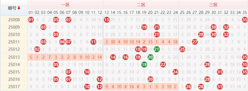 大乐透分析走势图