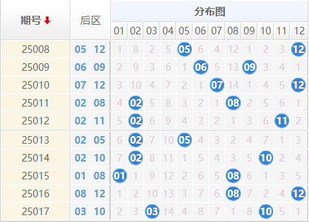 大乐透分析走势图