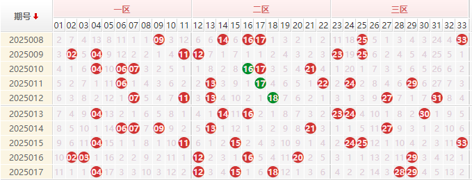 双色球分析走势图