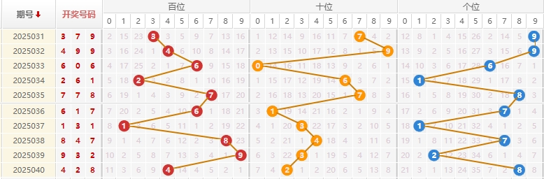 福彩3D分析走势图