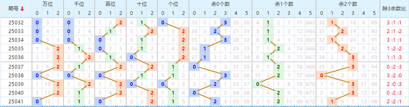 排列五分析走势图