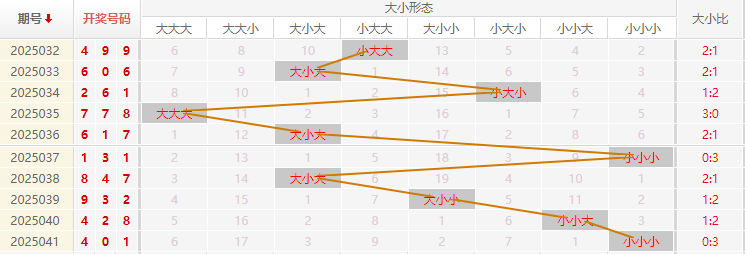 福彩3D分析走势图