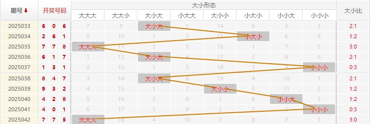 福彩3D分析走势图