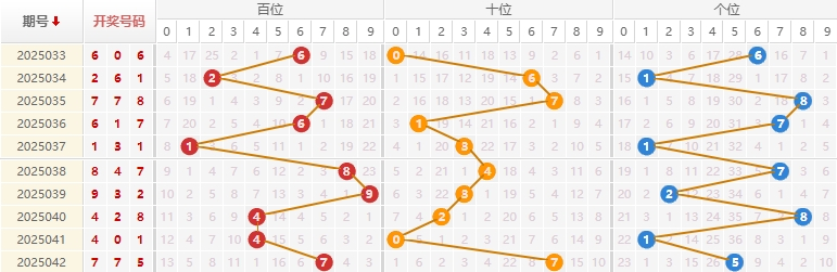 福彩3D分析走势图