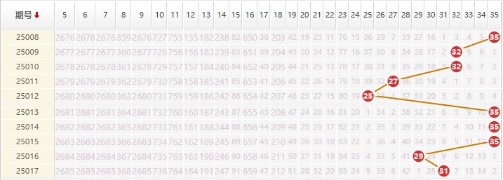 大乐透分析走势图