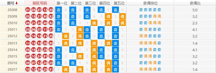 大乐透分析走势图