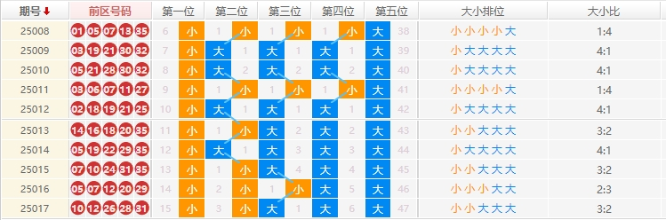 大乐透分析走势图