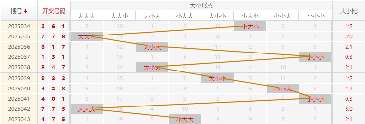 福彩3D分析走势图