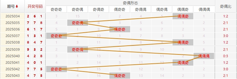 福彩3D分析走势图