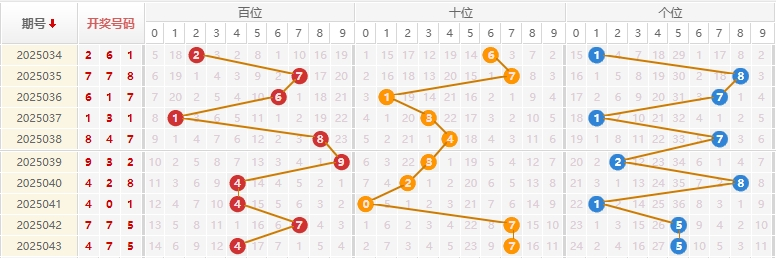 福彩3D分析走势图