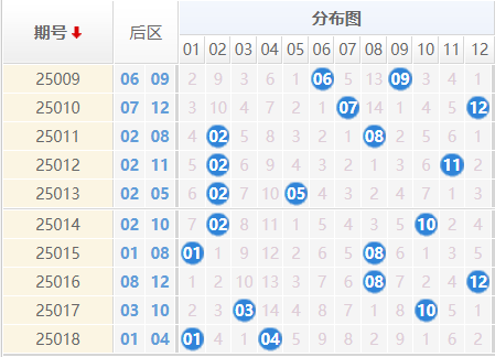 大乐透分析走势图