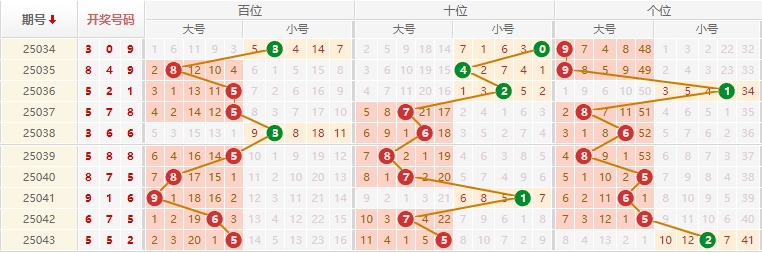 排列三分析走势图