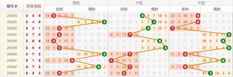 排列三分析走势图