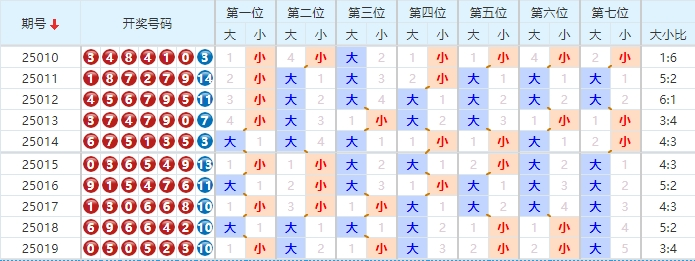 七星彩分析走势图