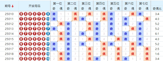 七星彩分析走势图