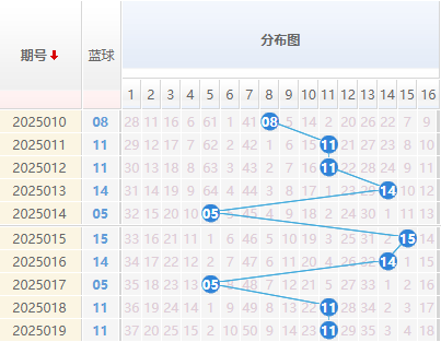 双色球分析蓝球走势图