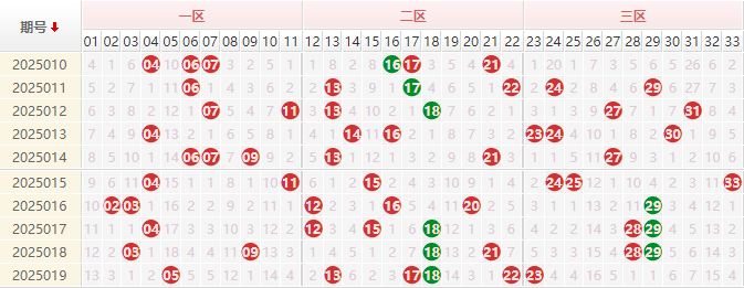 双色球红球走势图