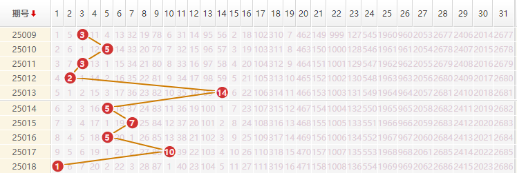 大乐透分析走势图