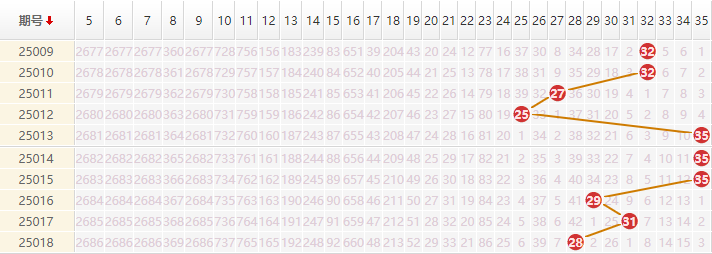 大乐透分析走势图