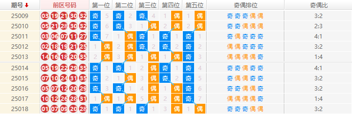 大乐透分析走势图