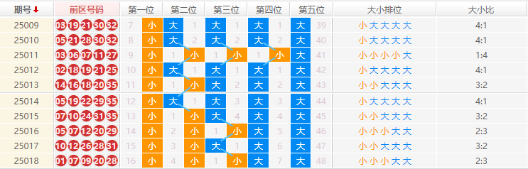 大乐透分析走势图