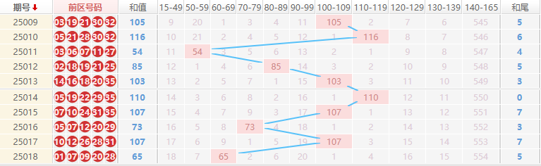 大乐透分析走势图