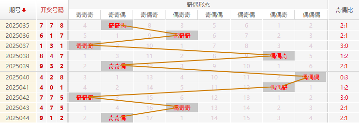 福彩3D分析走势图