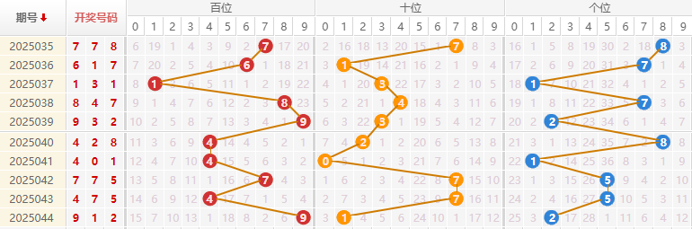 福彩3D分析走势图