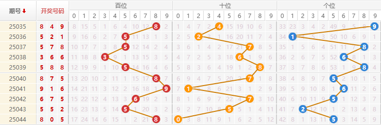 排列三分析走势图