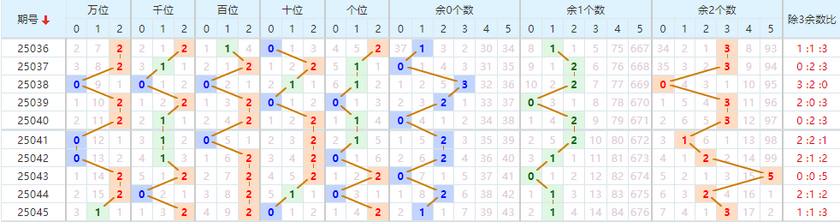 排列五分析走势图