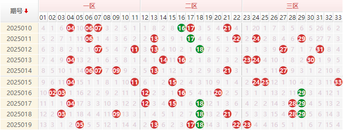 双色球分析走势图