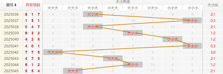 福彩3D分析走势图