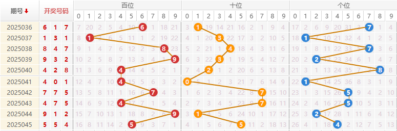 福彩3D分析走势图