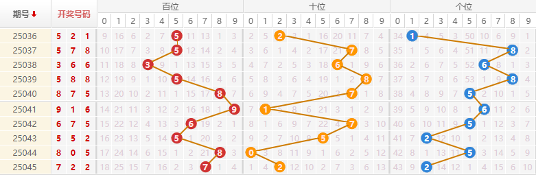 排列三分析走势图