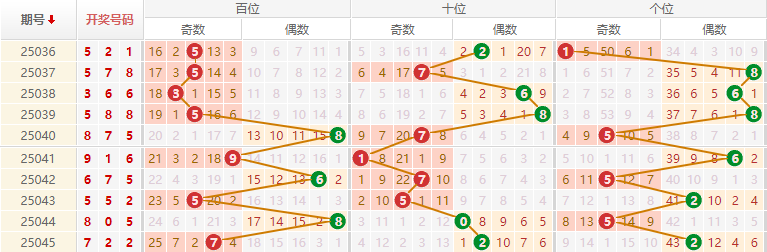 排列三分析走势图