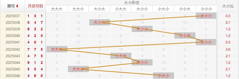 福彩3D分析走势图