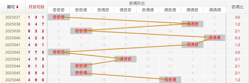 福彩3D分析走势图