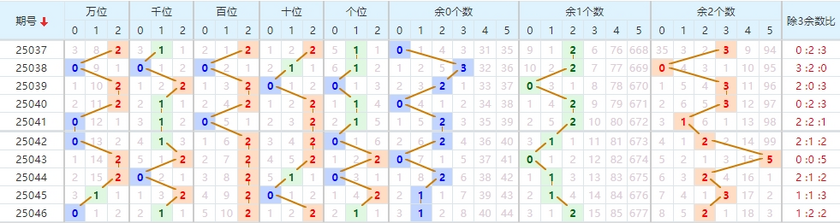 排列五分析走势图