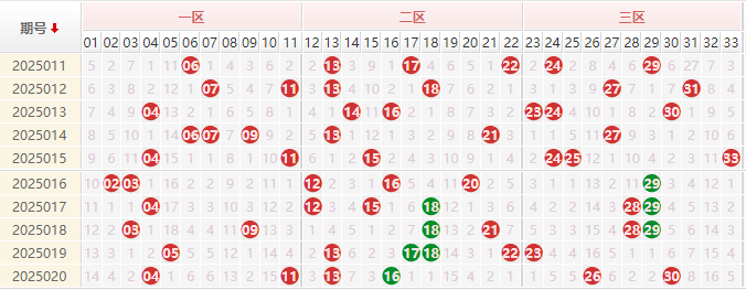 双色球红球走势图